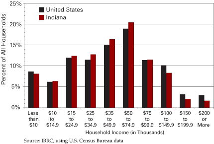 Column chart showing percent of all households for 10 household income brackets ranging from less than $10,000 to $200,000 or more.