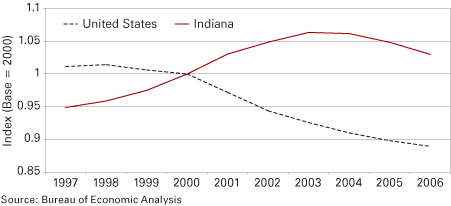 Figure 12: Chemical Manufacturing Employment Trends—Comparing Indiana to the United States, 1997 to 2006