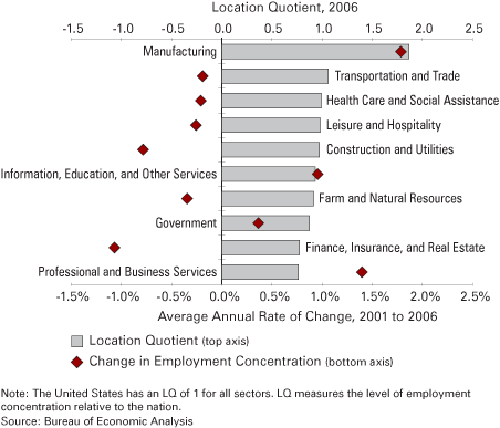 Figure 2: Employment Concentration by Sector—Comparing Indiana to the United States