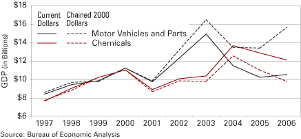 Figure 6: Indiana Chemical and Motor Vehicle Manufacturing, Current- vs. Chained-Dollar GDP, 1997 to 2006