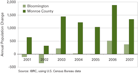 Figure 1: Annual Population Change in Bloomington and Monroe County, 2001 to 2007