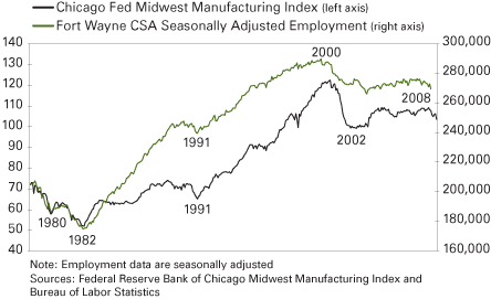 Figure 1: Total Employment in the Fort Wayne-Huntington-Auburn Combined Statistical Area Compared to the Chicago Fed Midwest Manufacturing Index, 1979 to 2008