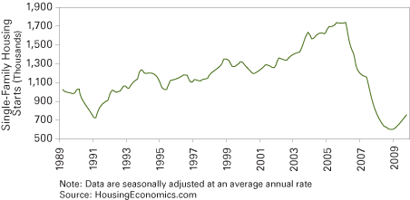 Figure 1: Single-Family Housing Starts, 1989 to 2009