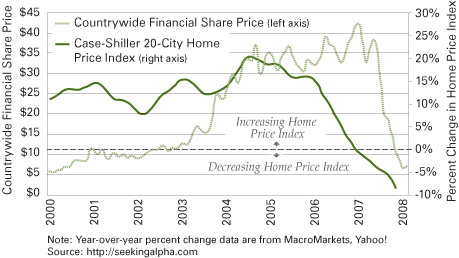 Figure 2: Countrywide Financial Share Prices and Year-Over-Year Percent Change in the Home Price Index, 2000 to 2008