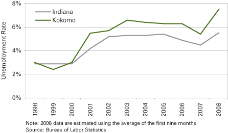 Figure 1: Unemployment Rate in Kokomo and Indiana, 1998 to 2008
