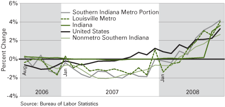 Figure 1: Change in Unemployment Rate from Previous Year, August 2006 to August 2008