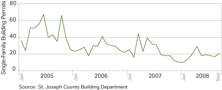 Figure 2: Single-Family Residential Building Permits in St. Joseph County, 2005 to 2008