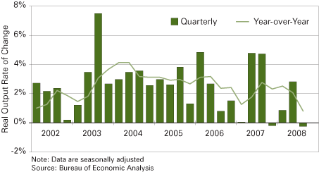 Figure 1: U.S. Real Output Quarterly and Annual Rate of Change, 2002 to 2008