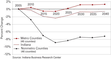 Figure 5: Projected Change in the 25-to-54 Age Group, 2005 to 2040