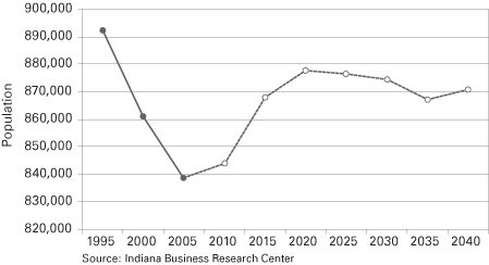 Figure 8: Indiana Female Population Age 20 to 40, 1995 to 2040