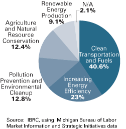Figure 1: Michigan Report Job Categories for Michigan