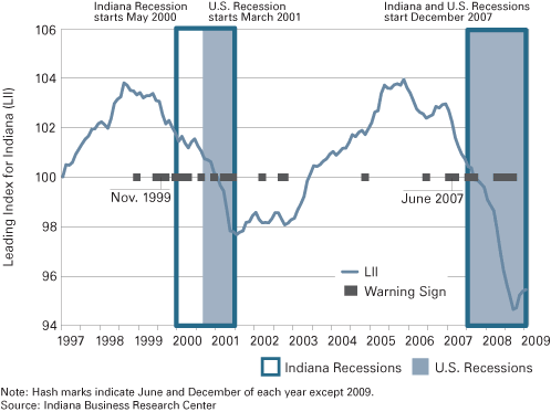 Figure 5: The LII and Warning Signs of Impending Recessions