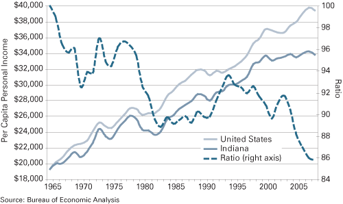 Figure 1: Per Capita Personal Income, 1965-2008