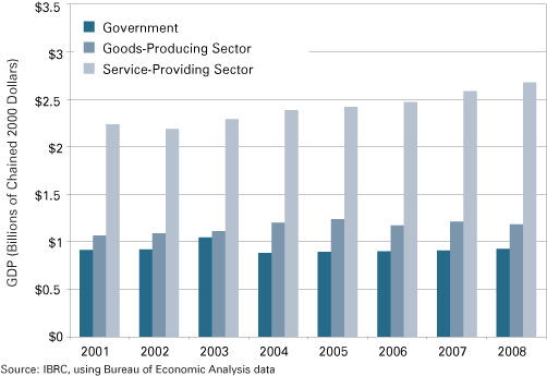 Figure 2: Gross Domestic Product by Aggregated Sectors, 2001 to 2008