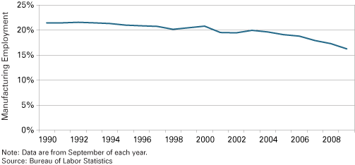 Figure 1: Manufacturing Employment as a Percent of Total Nonfarm Employment in the Evansville Metro, 1990 to 2009