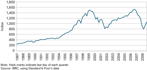 Figure 1: S&P 500, December 1987 to September 2009