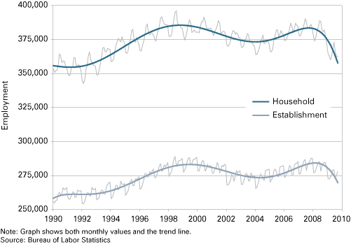 Figure 1: Household Employment and Establishment Employment in Northwest Indiana, 1990 to 2009