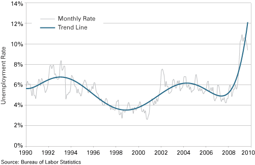 Figure 2: Unemployment Rate in Northwest Indiana, 1990 to 2009