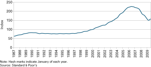 Figure 1: S&P/Case-Schiller Ten-City Composite Home Price Index, 1987 to 2009
