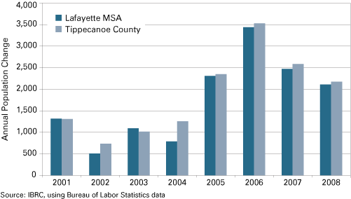Figure 1: Annual Population Change in the Lafayette MSA and Tippecanoe County, 2001 to 2008