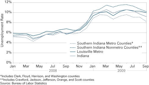 Figure 1: Unemployment Rates for Selected Regions, 2008 to 2009