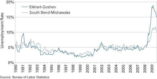 Figure 1: Elkhart-Goshen and South Bend-Mishawaka Unemployment Rates, 1990 to 2009