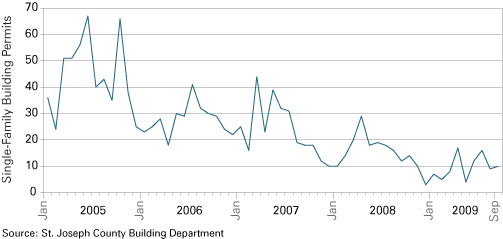 Figure 2: Single-Family Residential Building Permits in St. Joseph County, 2005 to 2009
