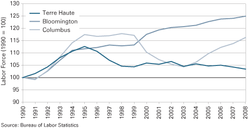 Figure 2: Labor Force Index for Terre Haute, Bloomington, and Columbus Metros