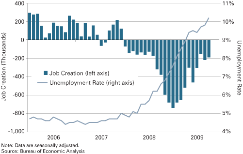 Figure 2: U.S. Job Creation and Unemployment Rate, January 2006 to October 2009