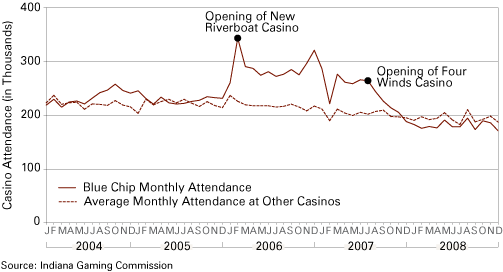 Figure 5: Blue Chip Casino and Other Casinos' Monthly Attendance, 2004 to 2008