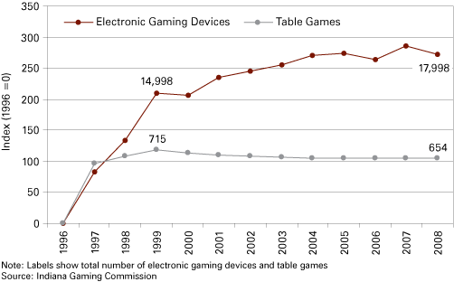 Figure 1: Casino Games in Indiana—Indexed to 1996, 1996 to 2008