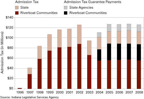 Figure 2: Annual Admission Tax Totals and Amounts Distributed to State and Local Government, 1996 to 2008