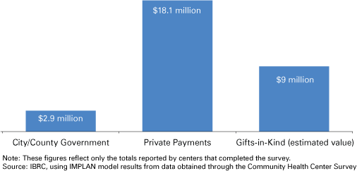 Figure 2: County-Level Revenue Sources for Indiana Community Health Centers, 2007
