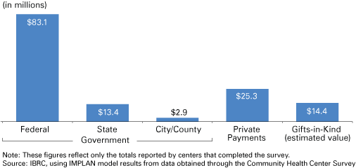 Figure 3: All Income Sources for Indiana Community Health Centers, 2007