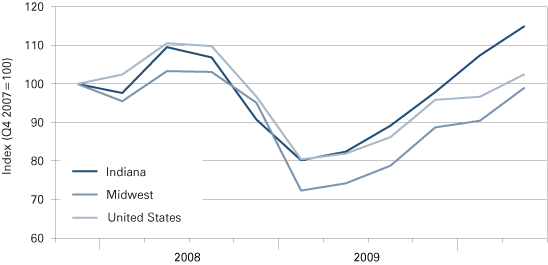 Figure 3: Quarterly Change in the Value of Exports for Indiana, the Midwest, and the United States, 2007:4 to 2010:2