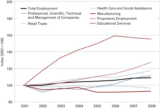 Figure 4: Industries in Monroe County with Notable Employment Gains and Losses, 2001 to 2008