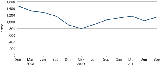 Figure 1: S&P 500, December 2007 to September 2010