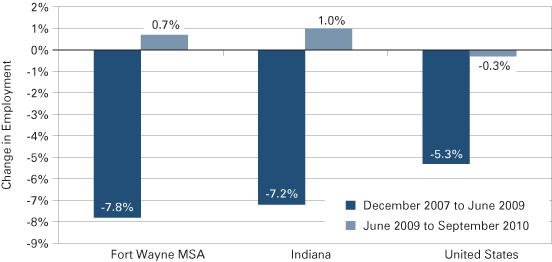 Figure 1: Change in Total Nonfarm Employment during the Recession and from Recovery to Date, 2007 to 2010