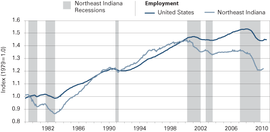 Figure 3: Northeast Indiana and National Employment Indexed to Northeast Indiana Recessions, 1979 to 2011