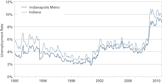 Figure 1: Unemployment Rates for the Indianapolis Metro and Indiana, 1990 to September 2010