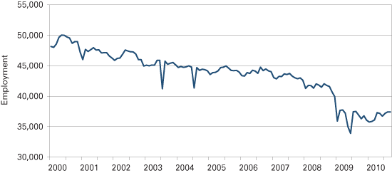 Figure 2: Employment Trend for the Kokomo MSA, 2000 to 2010