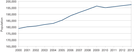 Figure 1: Population in the Lafayette MSA, 2000 to 2013