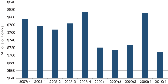 Figure 3: Total Quarterly Wages for Southern Indiana, 2007:4 to 2010:1
