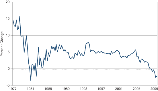 Figure 4: Four-Quarter Percent Change in FHFA House Price Index for the Louisville Metro, 1977:4 to 2010:2