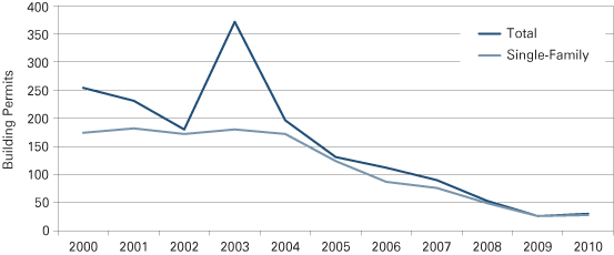 Figure 1: Delaware County Residential Building Permits, Year-to-Date 2000 to 2010