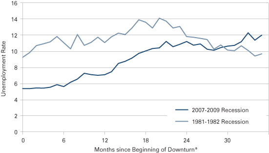 Figure 3: Comparison of Terre Haute Metro Unemployment Rates over Two Severe Recessions
