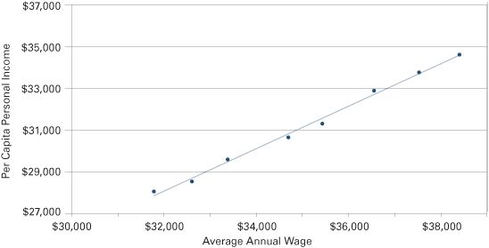 Figure 2: Indiana Personal Income Versus Average Wage, 2001–2008