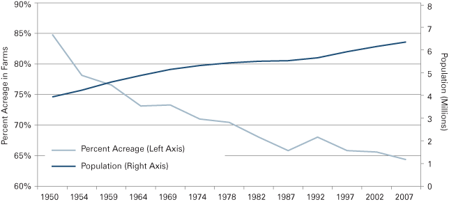 Figure 1: Percentage of Indiana’s Acreage in Farms and Population, 1950 to 2007