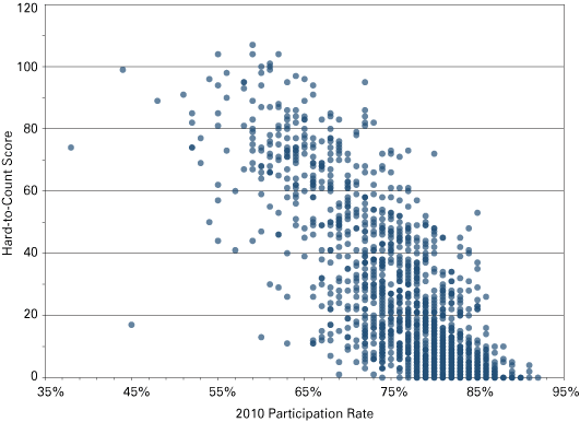 Figure 5: Relationship between Hard-to-Count Score and 2010 Participation Rate for Tracts