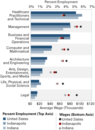Figure 1: Indianapolis Higher-Earning Tier Comparison, 2008
